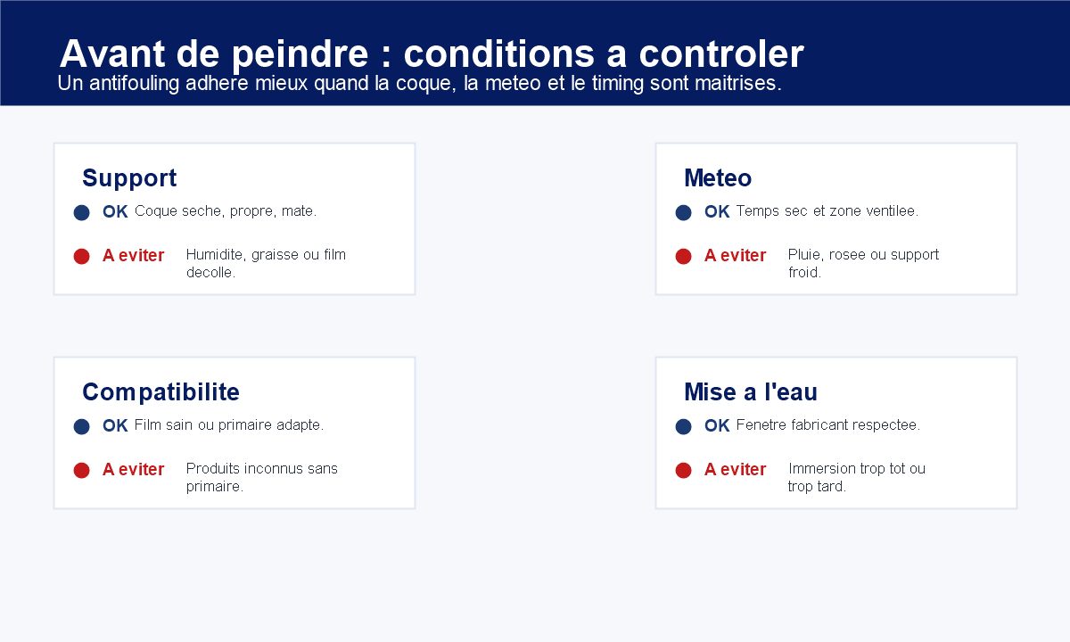 Infographie des conditions à contrôler avant d'appliquer un antifouling