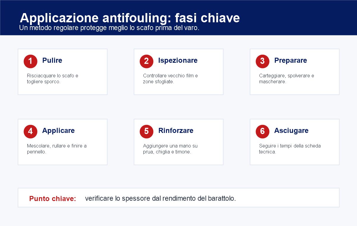 Infografica delle fasi chiave per applicare l'antivegetativa sullo scafo