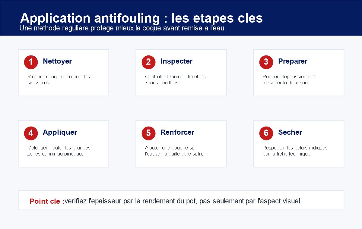 Infographie des étapes clés pour appliquer un antifouling sur une coque de bateau