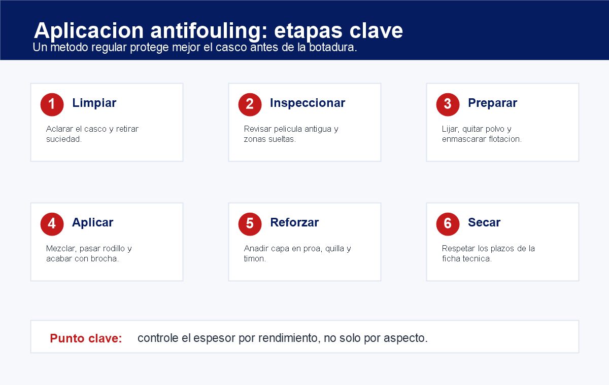 Infografía de las etapas clave para aplicar antifouling en un casco de barco