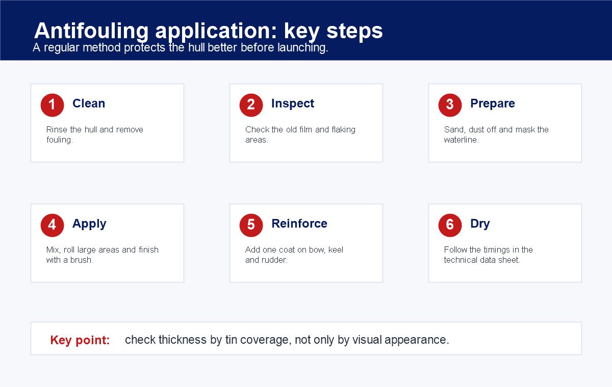 Infographic showing the key steps to apply antifouling to a boat hull