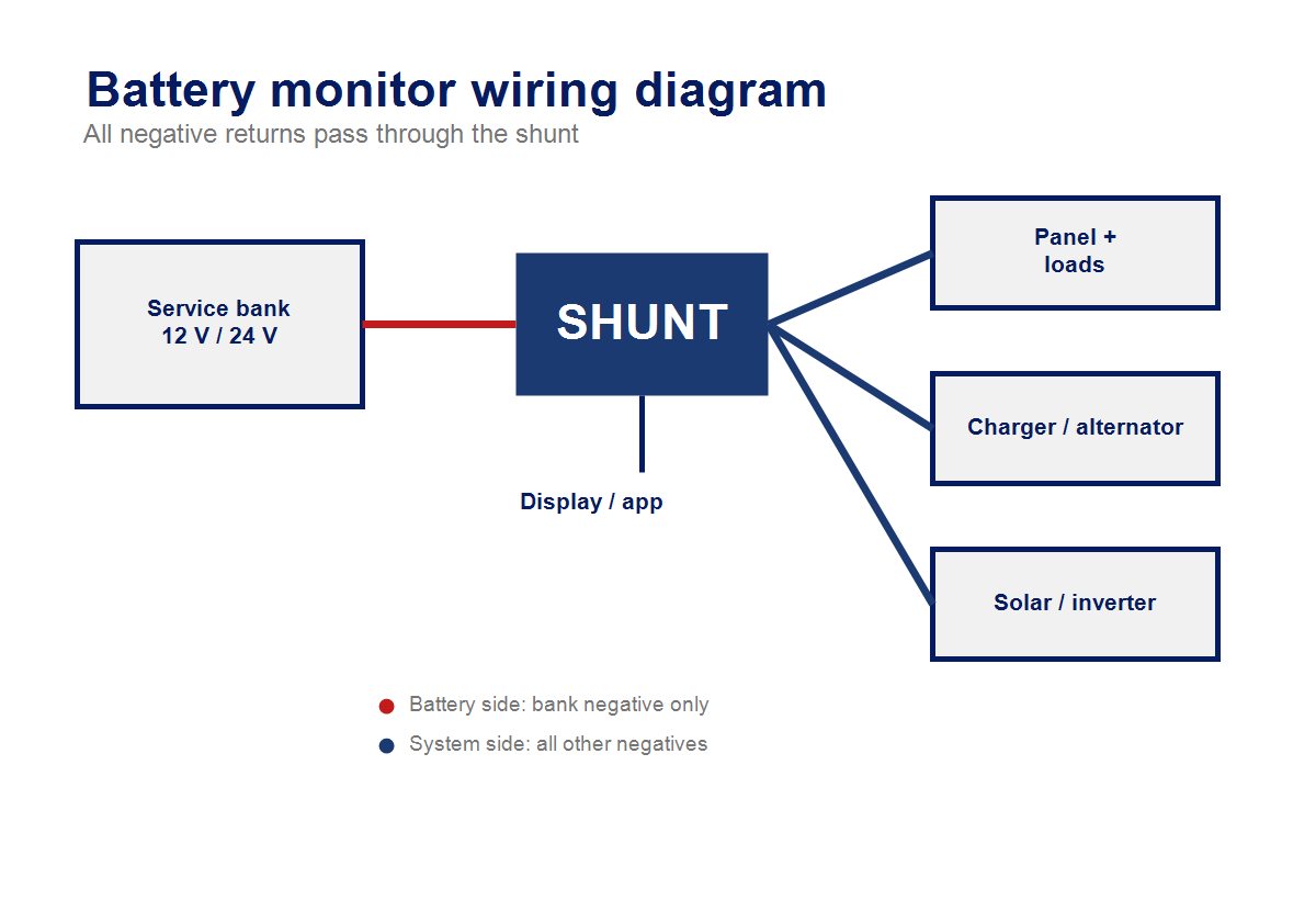 Wiring diagram for a boat battery monitor with a shunt on the negative side