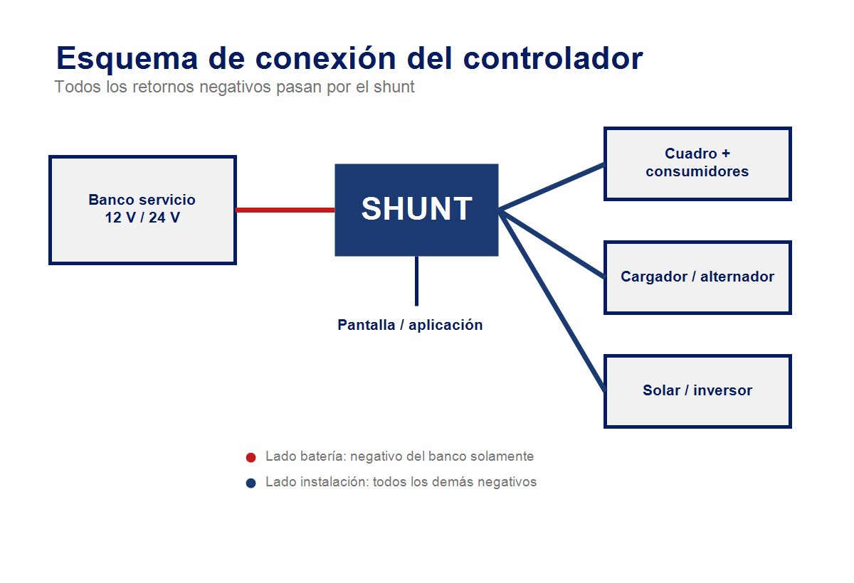 Esquema de conexión de un controlador de batería de barco con shunt en el negativo