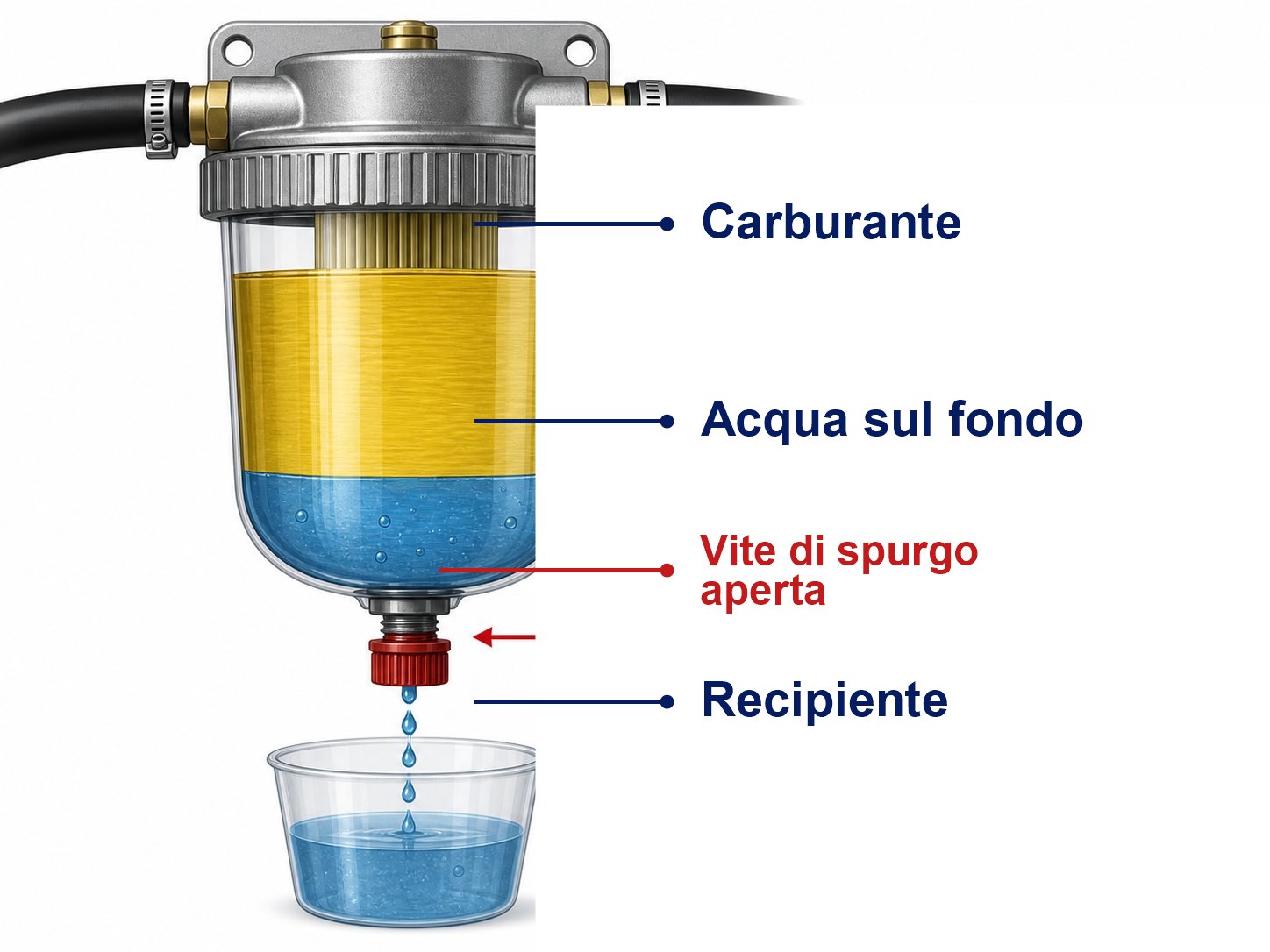 Controllo e spurgo di un filtro decantatore su un circuito carburante di barca