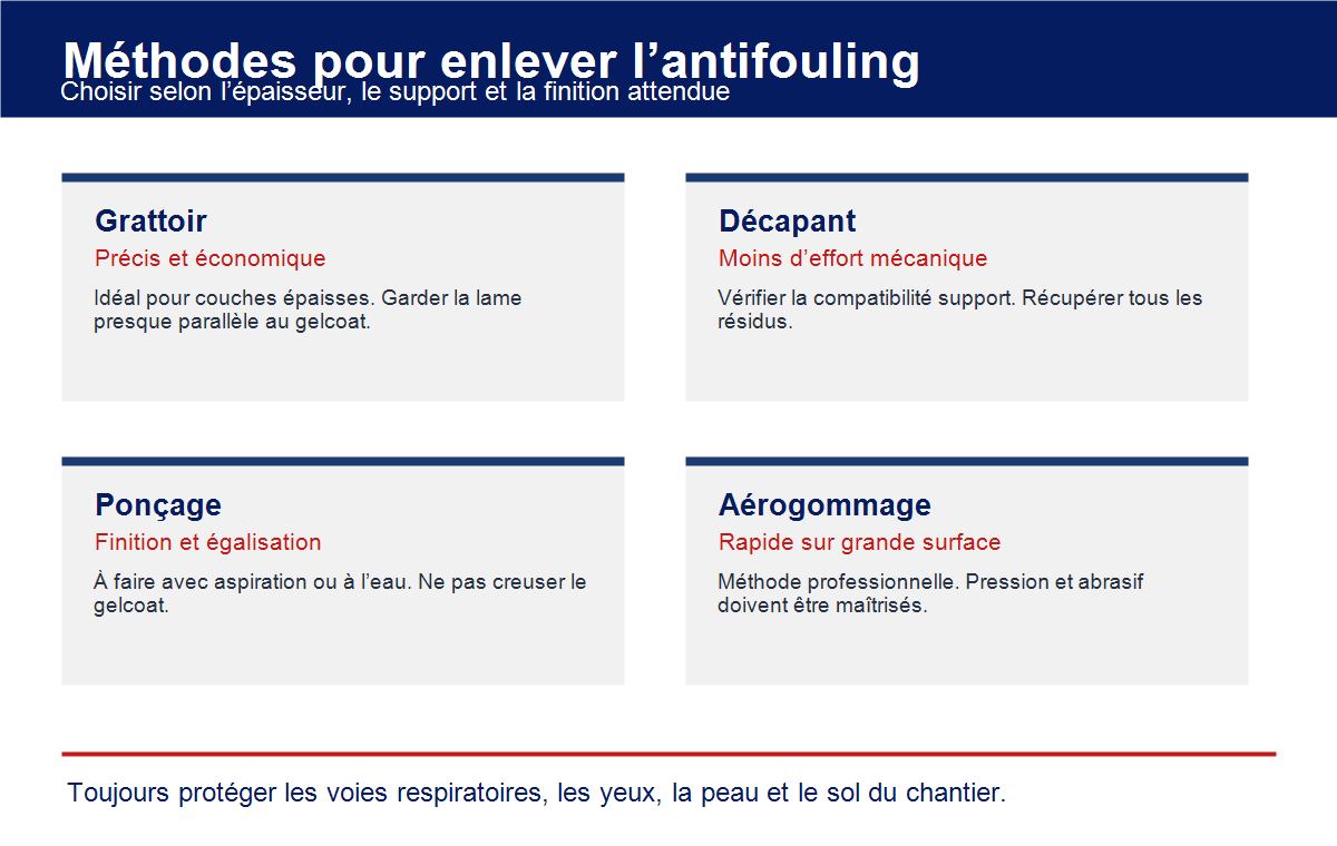 Comparatif des méthodes pour enlever l'antifouling d'un bateau