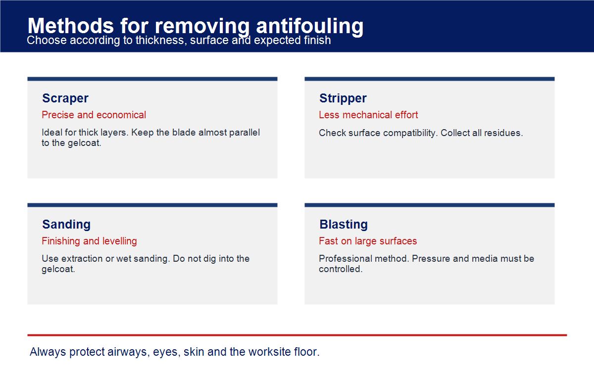 Comparison of methods for removing boat antifouling
