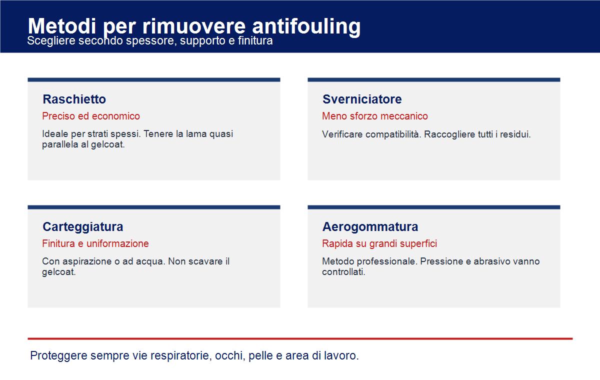 Confronto dei metodi per rimuovere l'antifouling da una barca