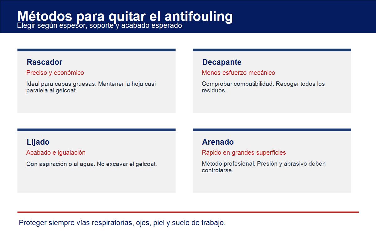 Comparativa de m&eacute;todos para quitar el antifouling de un barco