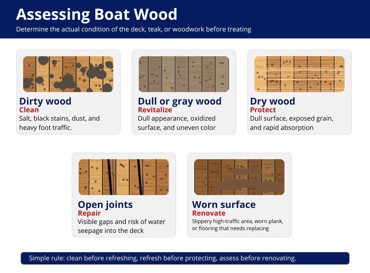 Visual diagnosis of the different wood conditions on a boat