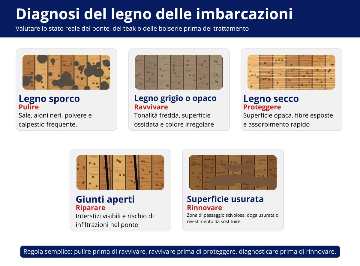 Diagnosi visiva dei diversi stati del legno su una barca
