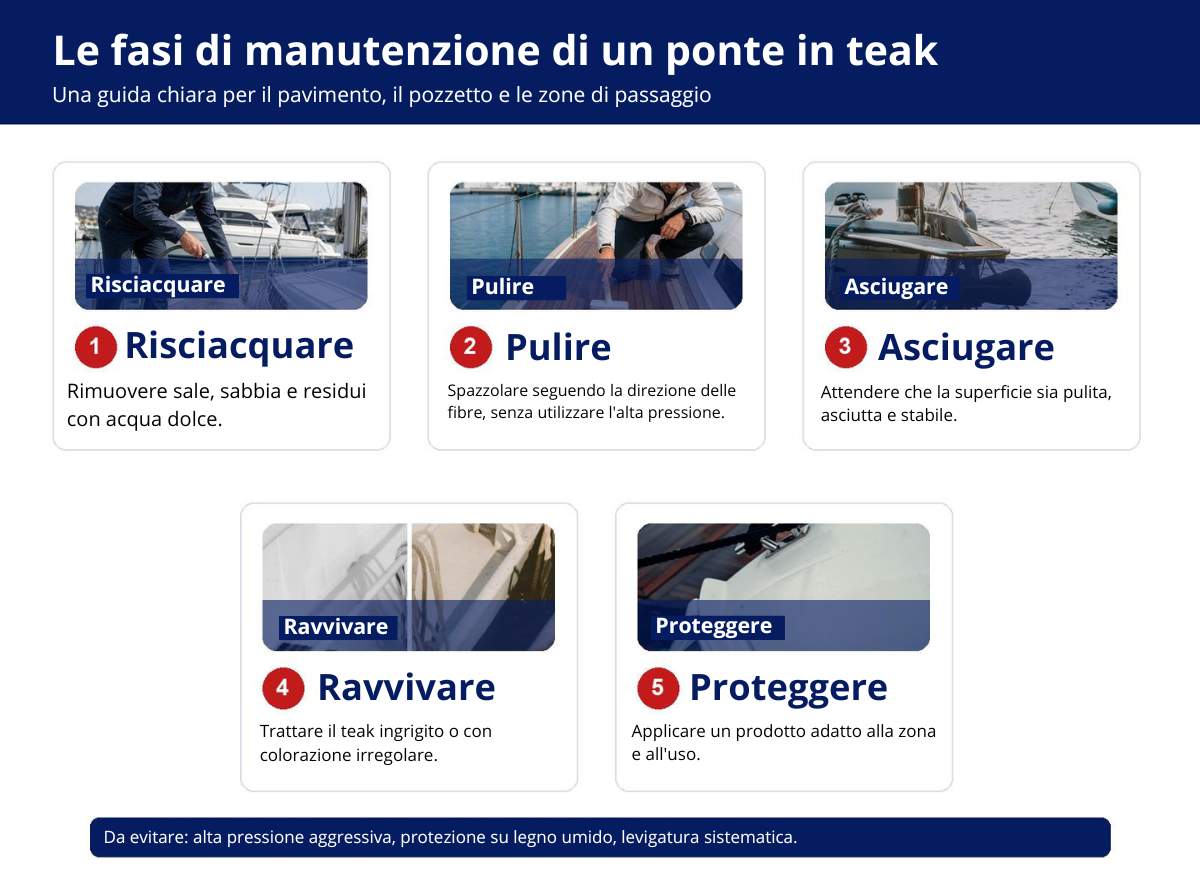Fasi della manutenzione di un ponte in teak di una barca