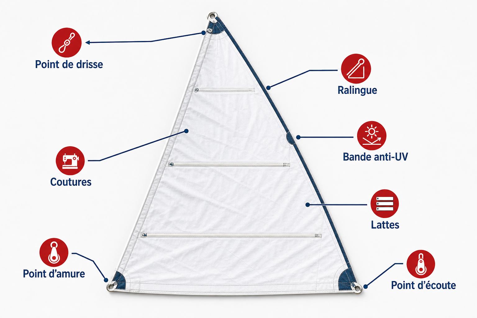 Points importants à contrôler sur une voile avant l'hivernage