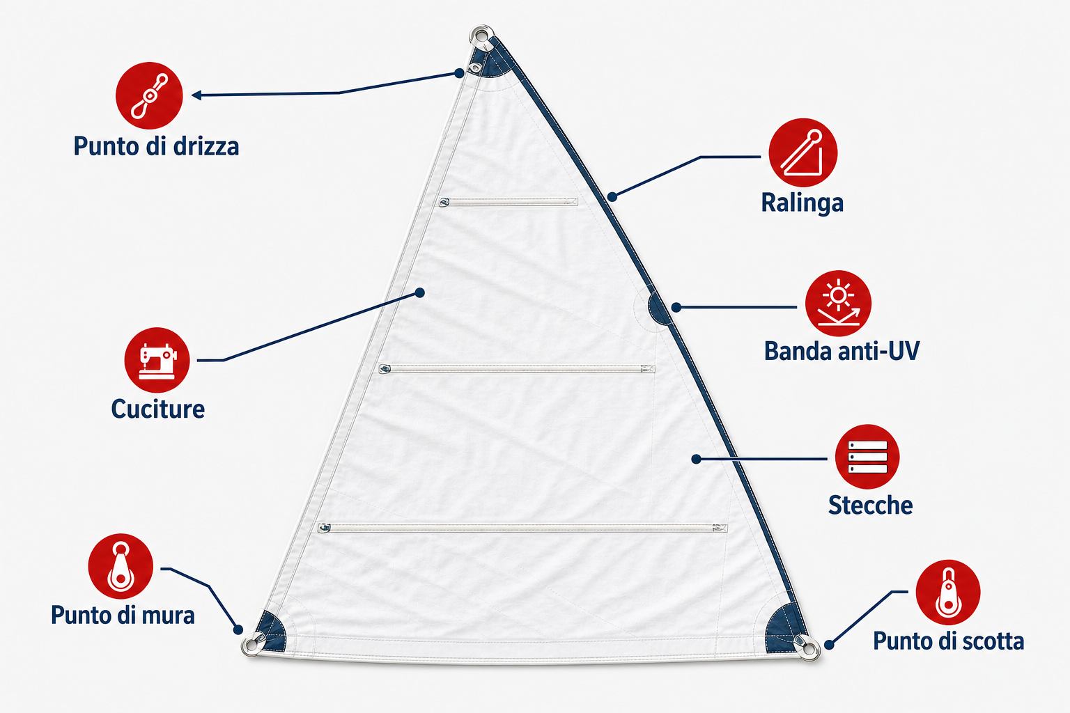 Punti importanti da controllare su una vela prima dell'invernaggio