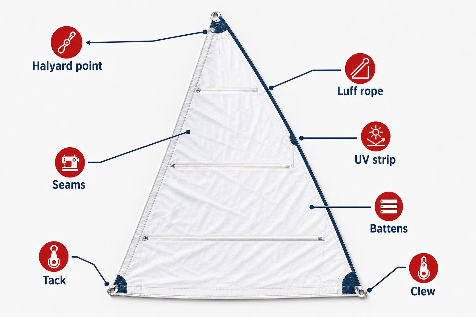Important areas to inspect on a sail before winter storage