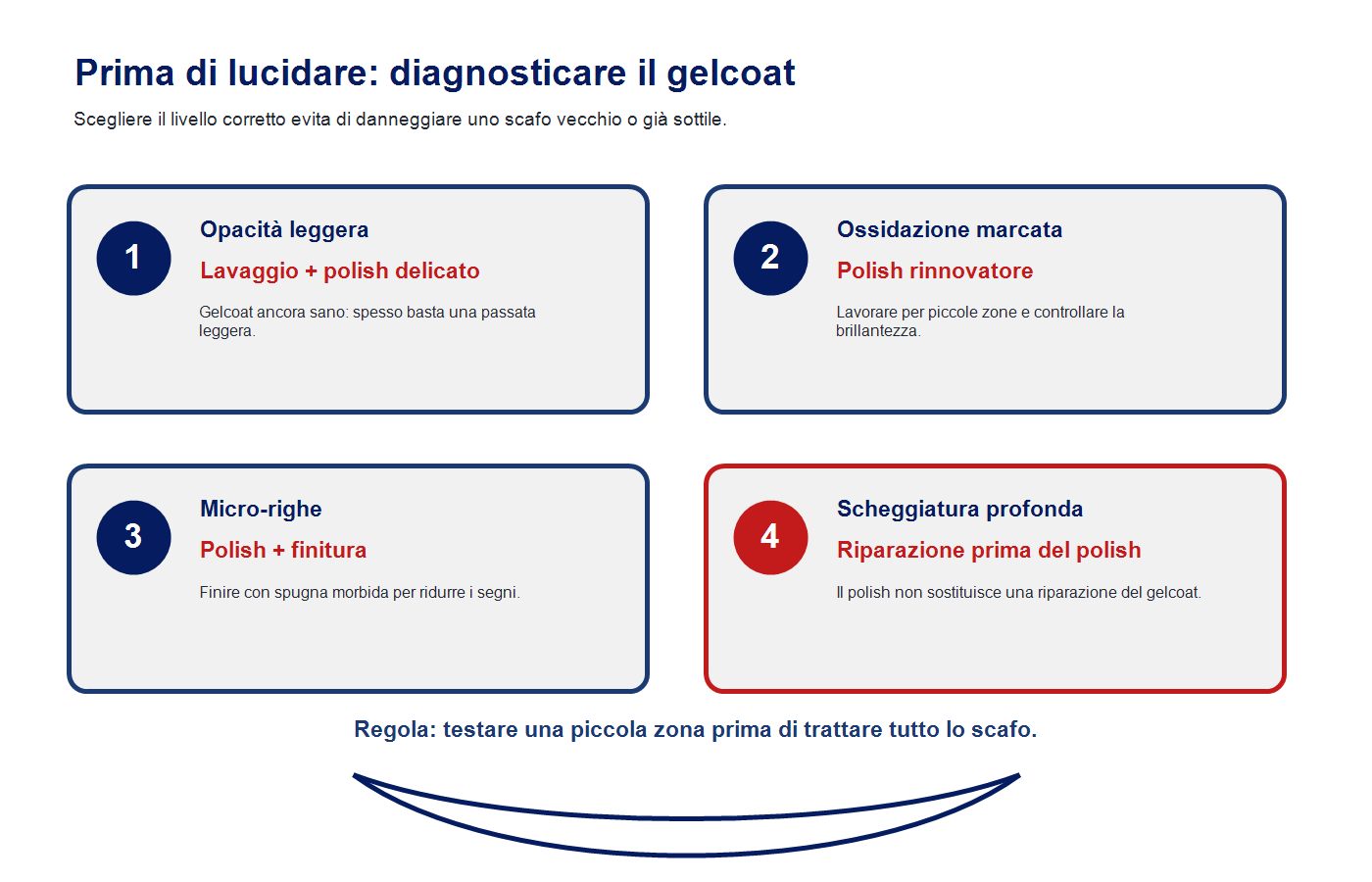 Infografica per diagnosticare lo stato del gelcoat prima di lucidare una barca