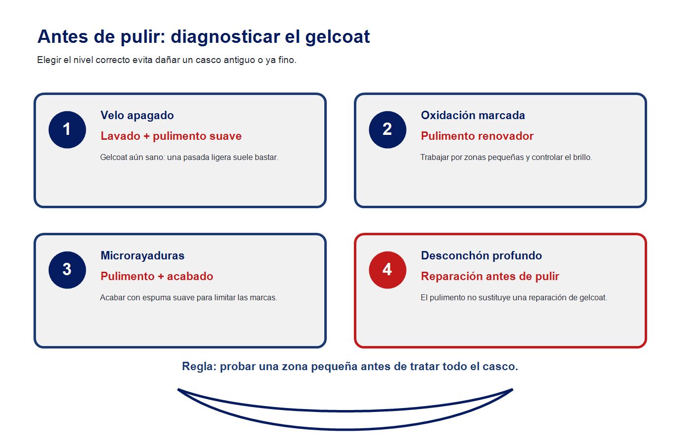Infografía para diagnosticar el estado del gelcoat antes de pulir un barco