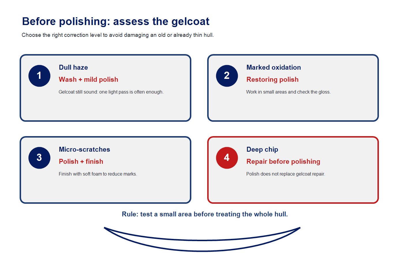 Infographic for assessing gelcoat condition before polishing a boat