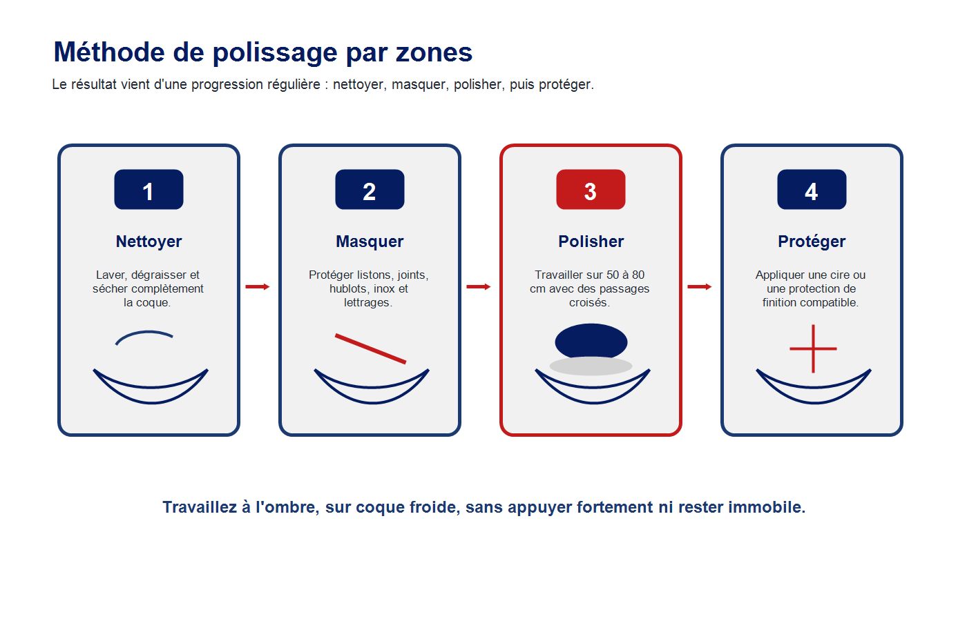 Infographie de la méthode de polissage par zones pour une coque de bateau