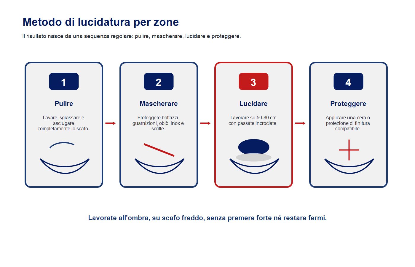 Infografica del metodo di lucidatura per zone per uno scafo di barca