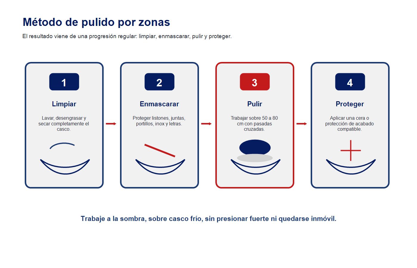 Infografía del método de pulido por zonas para el casco de un barco