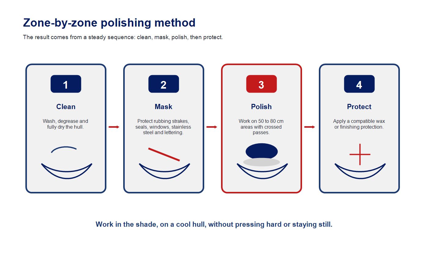Infographic showing the zone-by-zone polishing method for a boat hull