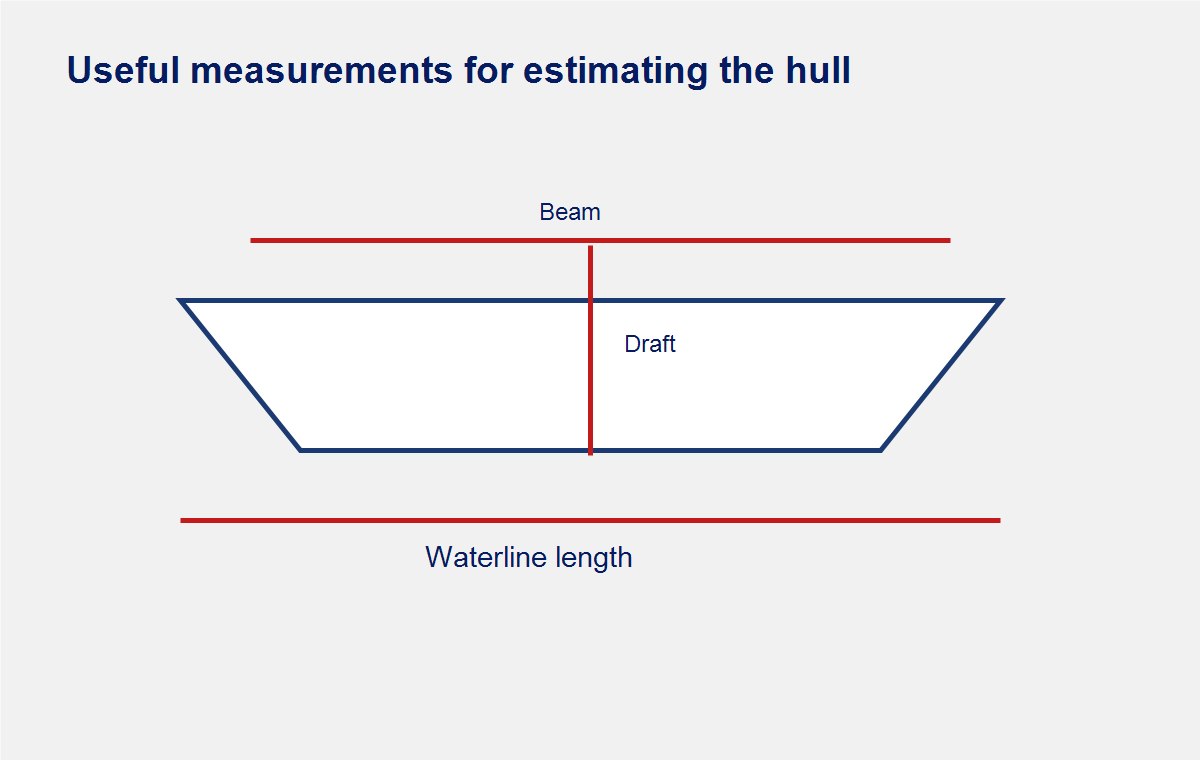 Useful hull measurements for calculating the amount of antifouling needed for a boat