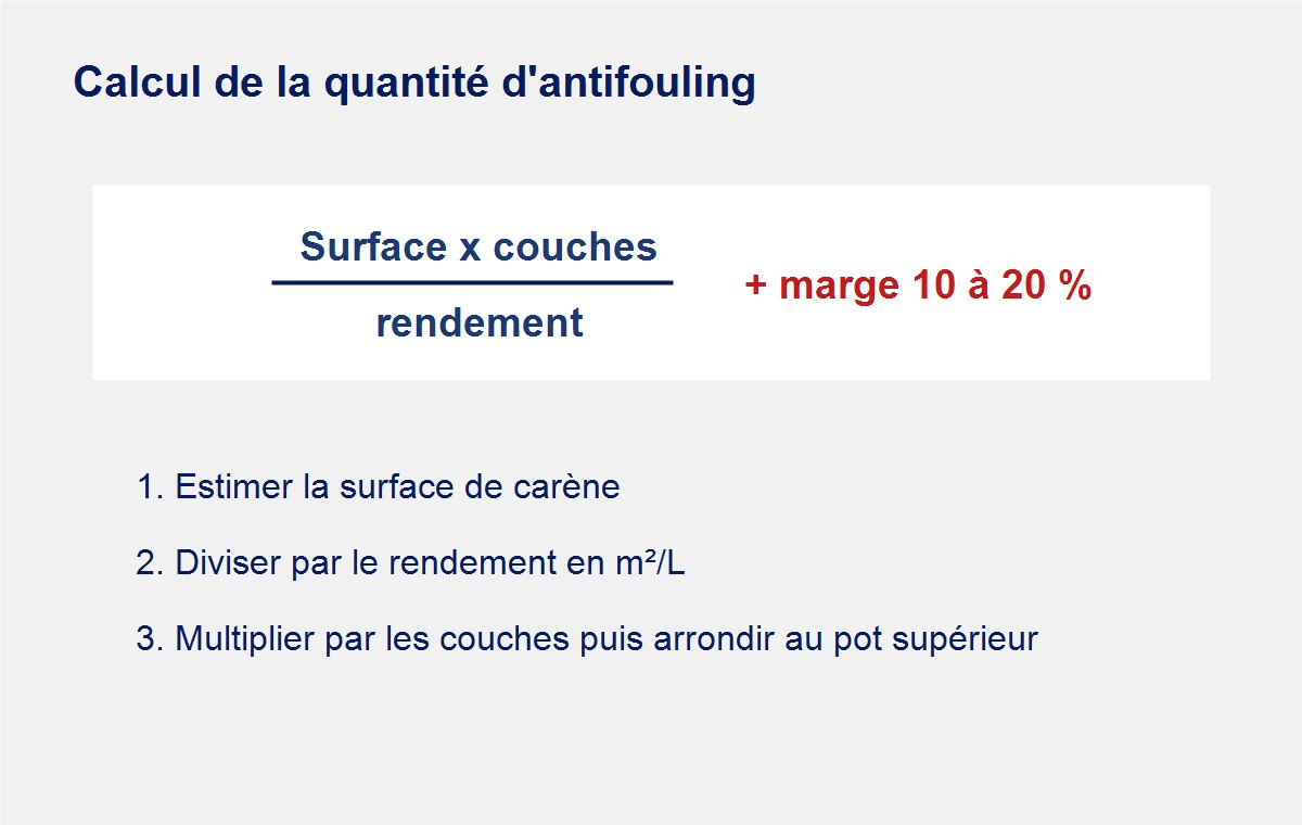 Formule pour calculer la quantité d'antifouling nécessaire selon la surface, les couches et le rendement