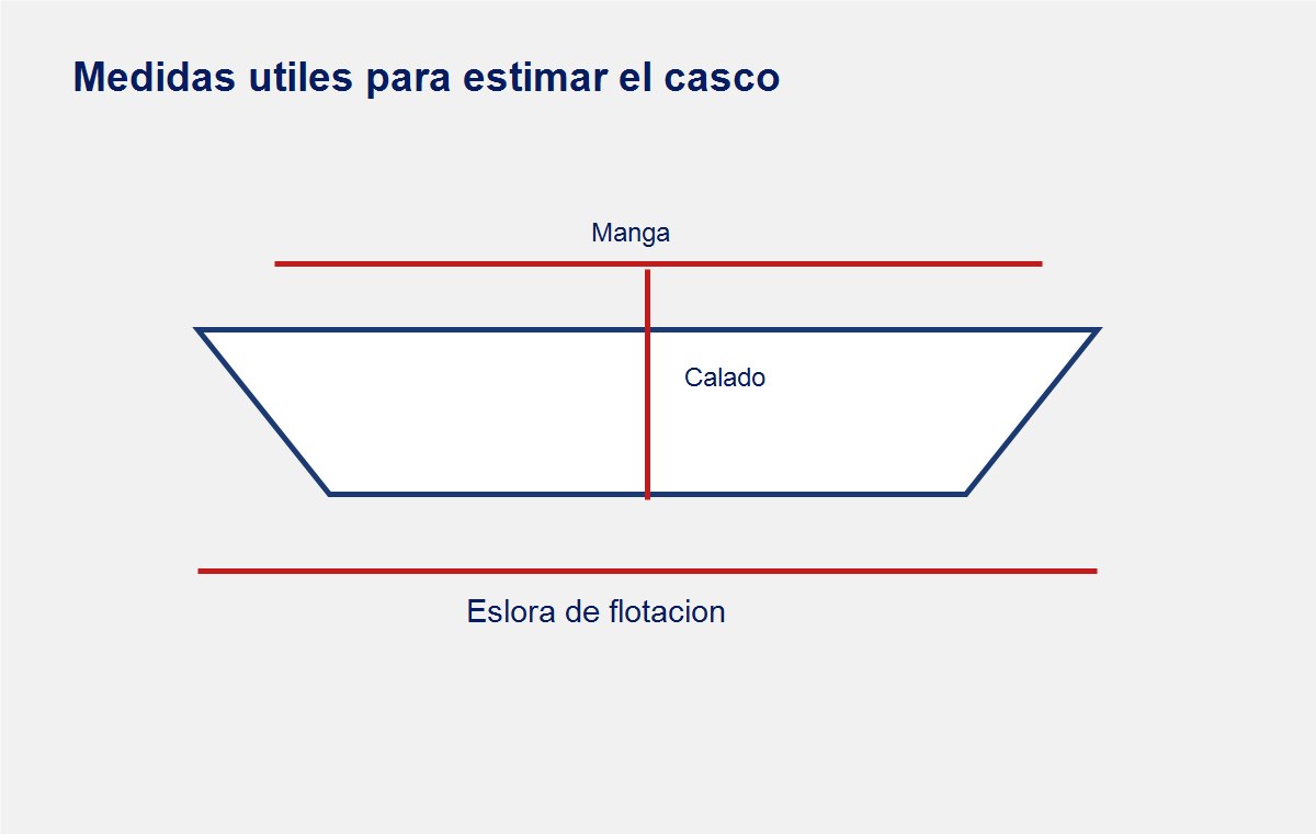 Medidas del casco útiles para calcular la cantidad de antifouling de un barco