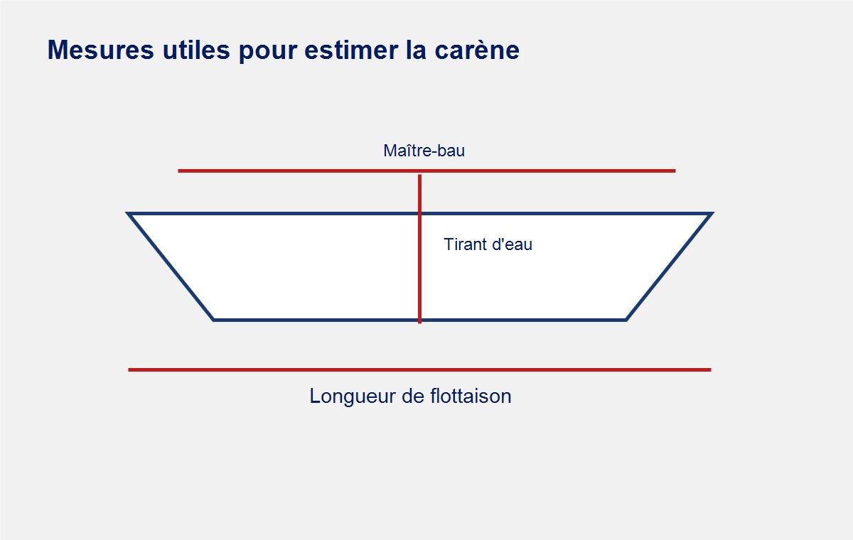 Mesures de coque utiles pour calculer la quantité d'antifouling d'un bateau