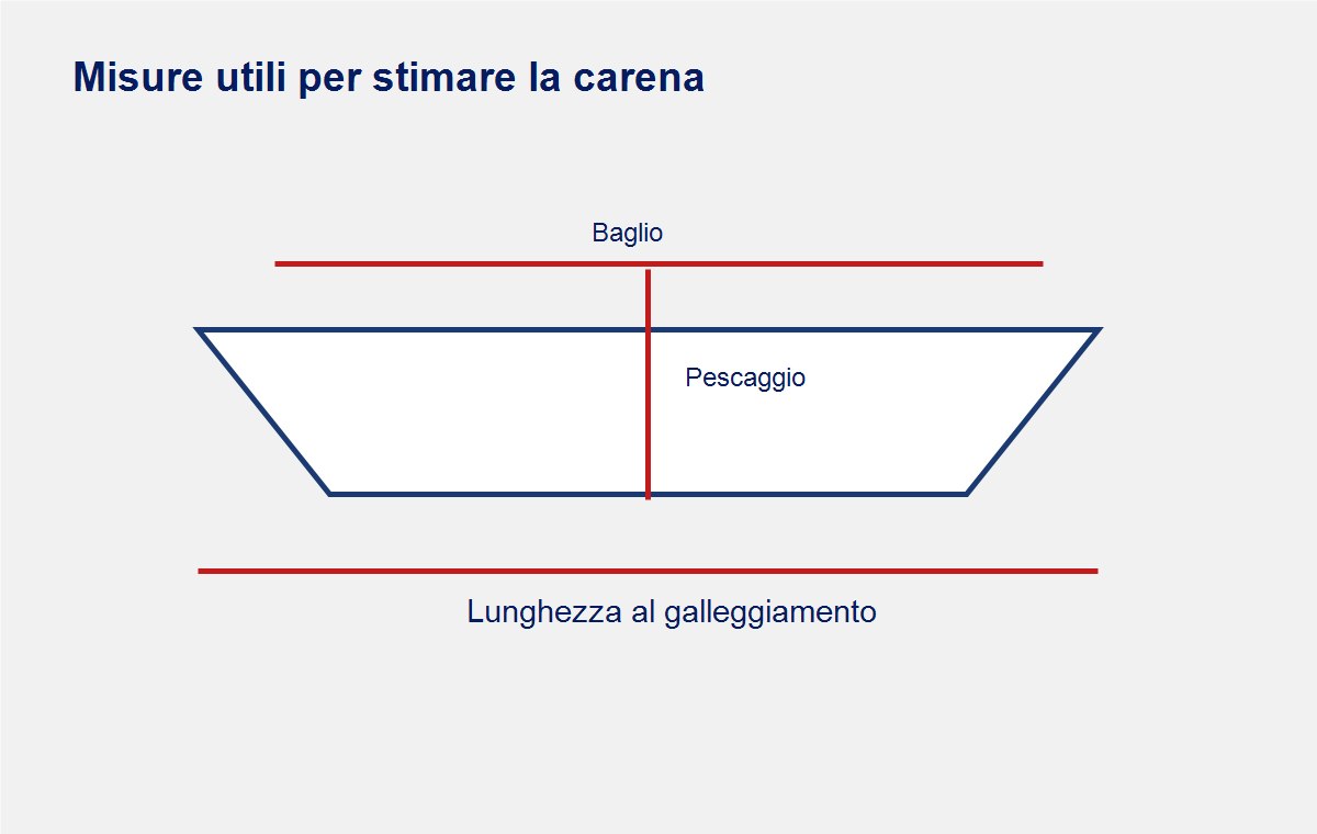 Misure della carena utili per calcolare la quantità di antifouling di una barca