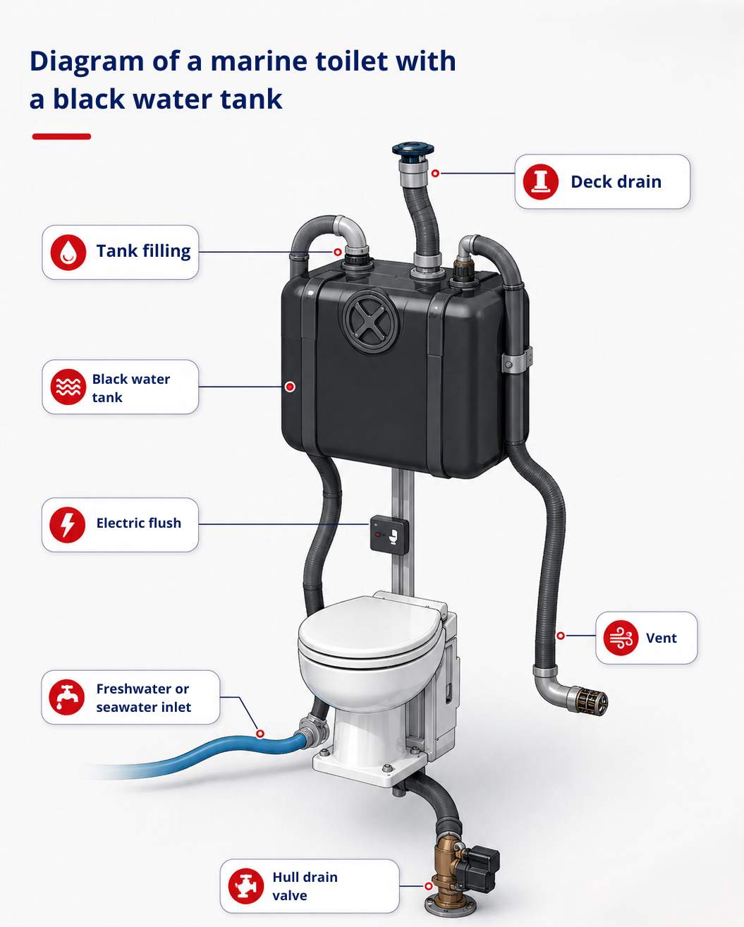 Diagram of a marine toilet with a black water tank and sanitary circuit