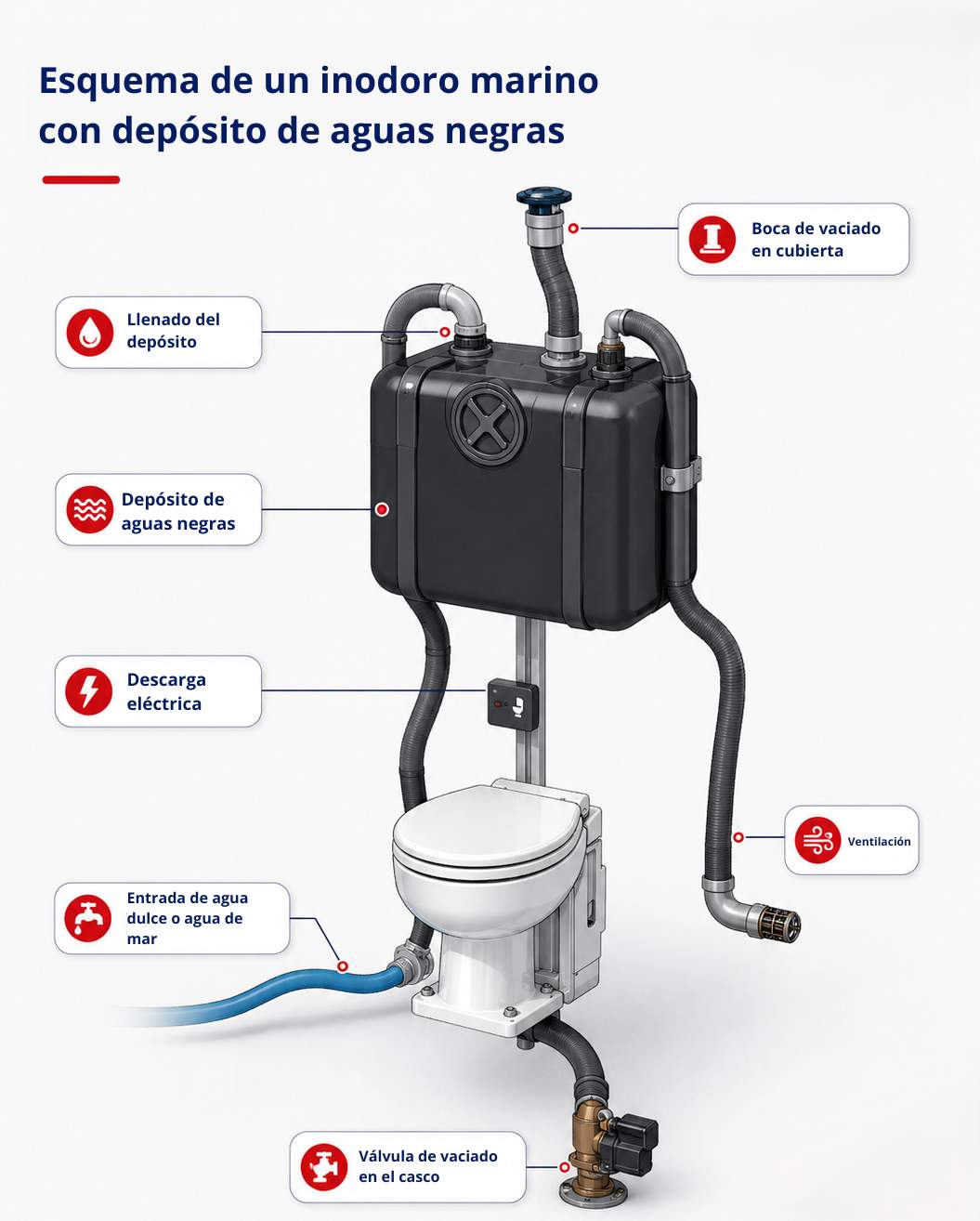 Esquema de un inodoro marino con depósito de aguas negras y circuito sanitario
