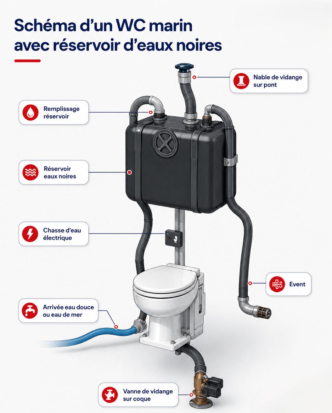 Schéma d'une toilette de bateau avec réservoir d'eaux noires et circuit sanitaire