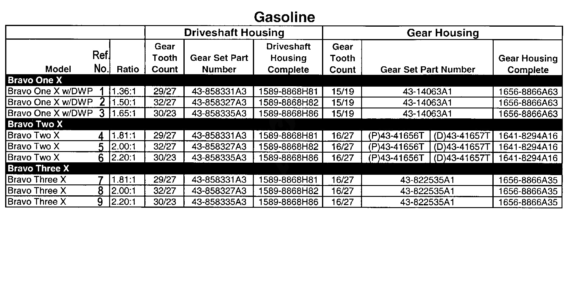 Cuadro de unidades dentrofueraborda (gasolina) Bravo X (I II III)